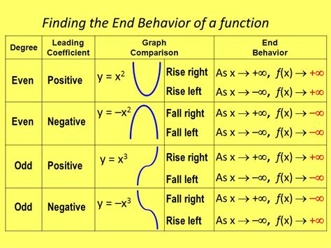 how to determine the end behavior of a function|End Behavior of a Function (Using Graphs and Tables).